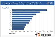 做SEO优化推广多久才能看到效果？网站多久可以获得首页关键词排名？