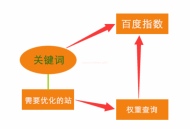 黑帽seo优化：网站的权重快速提升