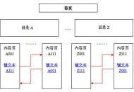 网站结构对于SEO的重要性！