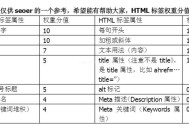 HTML标签权重分值表！