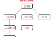 树形结构和扁平化结构有什么区别（详细）？