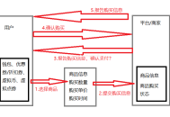 支付逻辑漏洞详解