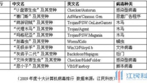 电脑十大病毒排名